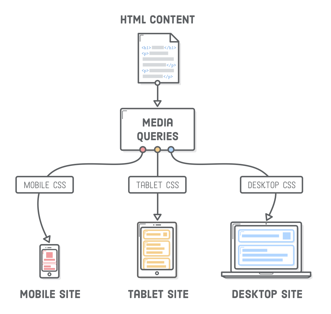 Ejemplo de Media Queries